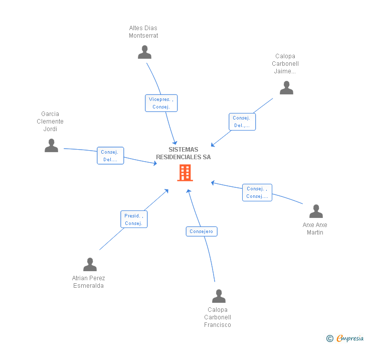 Vinculaciones societarias de SISTEMAS RESIDENCIALES SA