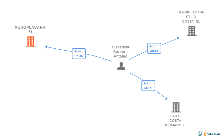 Vinculaciones societarias de AGROPLACARR SL