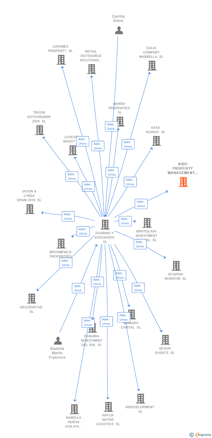 Vinculaciones societarias de KIBO PROPERTY MANAGEMENT SL