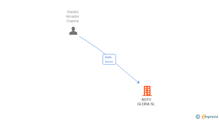 Vinculaciones societarias de AUTO GLEIRA SL