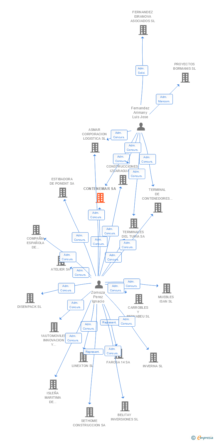 Vinculaciones societarias de CONTENEMAR SA