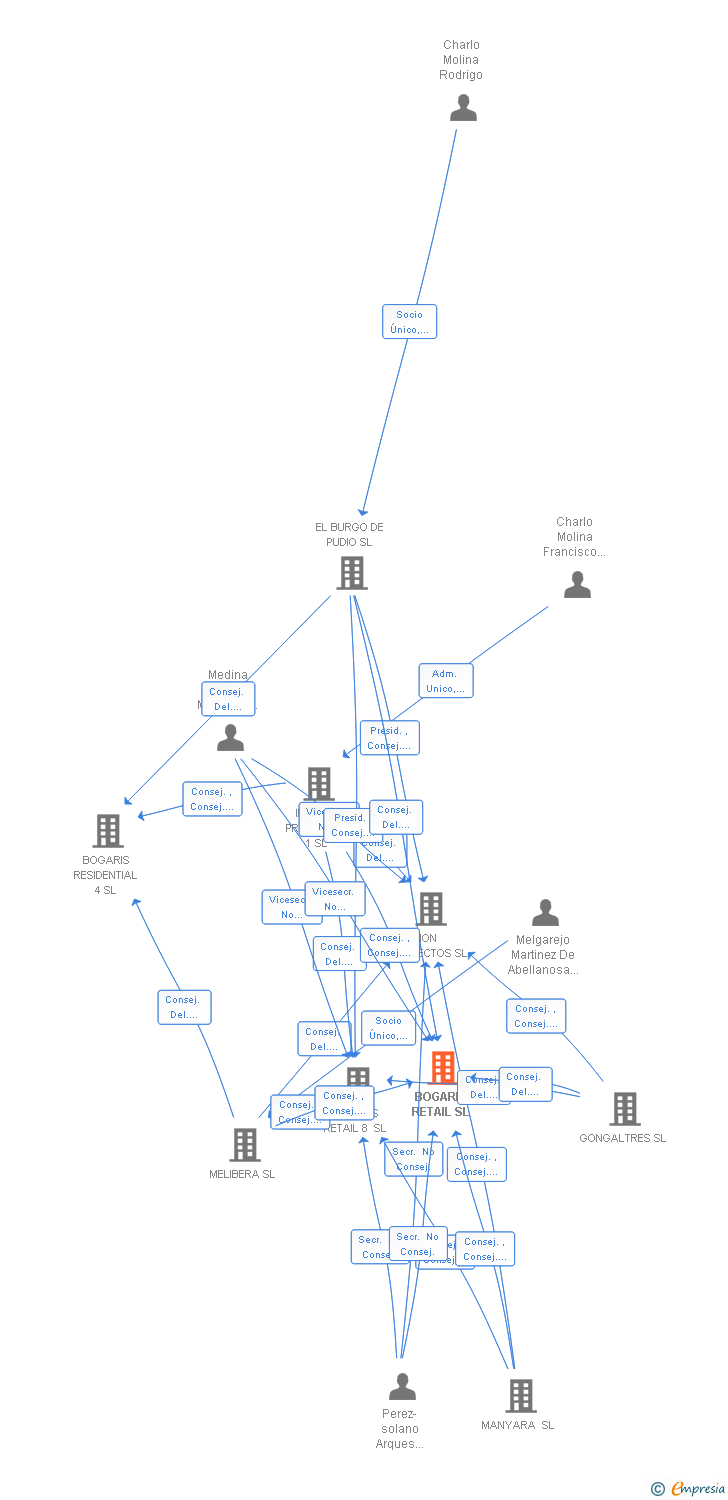 Vinculaciones societarias de BOGARIS RETAIL SL