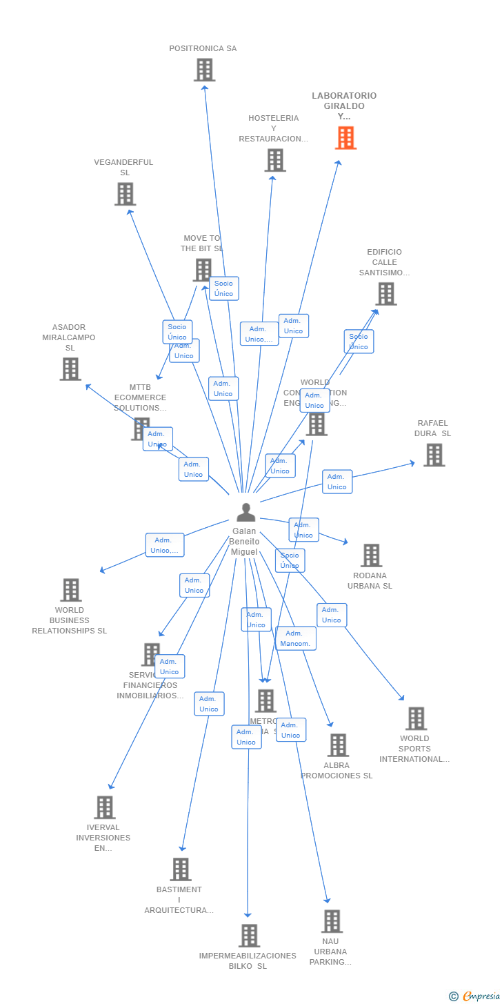 Vinculaciones societarias de LABORATORIO GIRALDO Y DISTRIBUCIONES RR SL