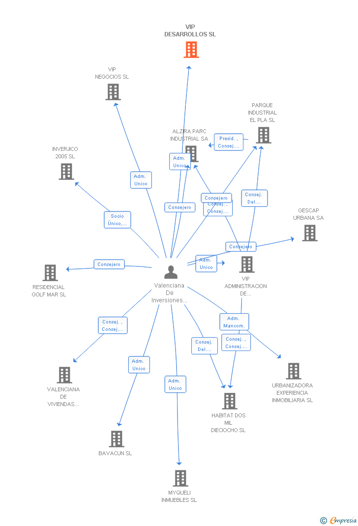 Vinculaciones societarias de VIP DESARROLLOS SL