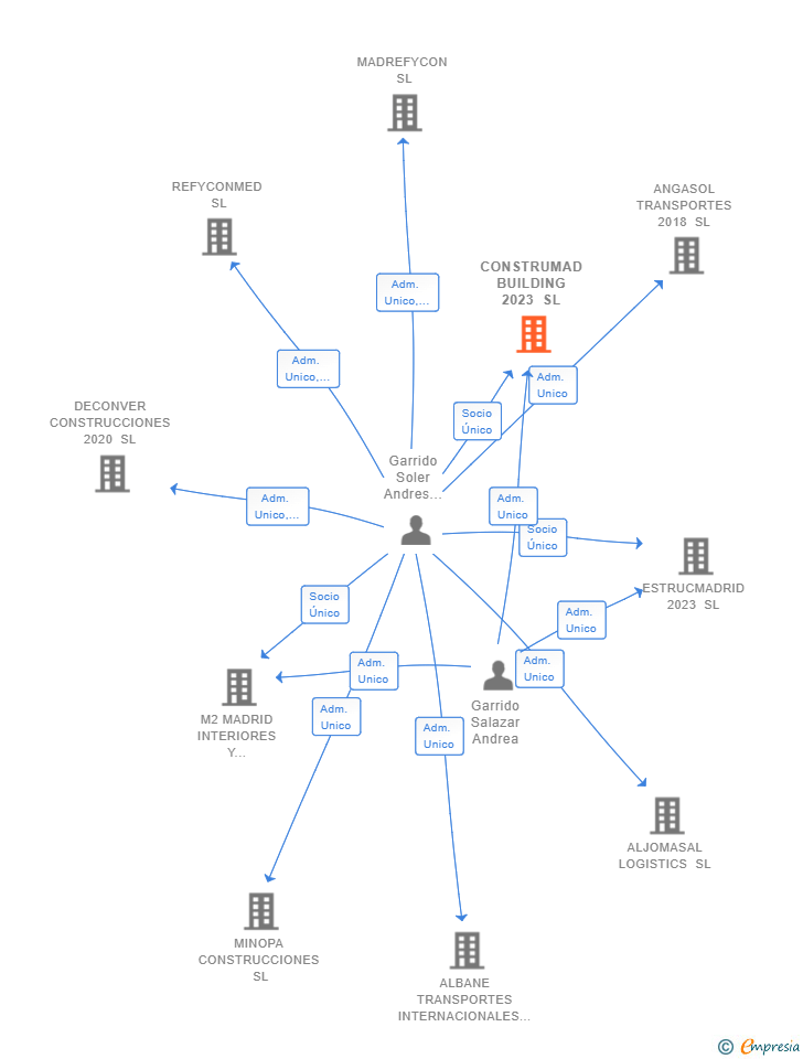 Vinculaciones societarias de CONSTRUMAD BUILDING 2023 SL