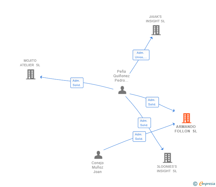 Vinculaciones societarias de ARMANDO FOLLON SL