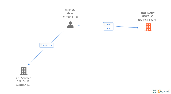 Vinculaciones societarias de MOLINARY GOZALO ASESORES SL