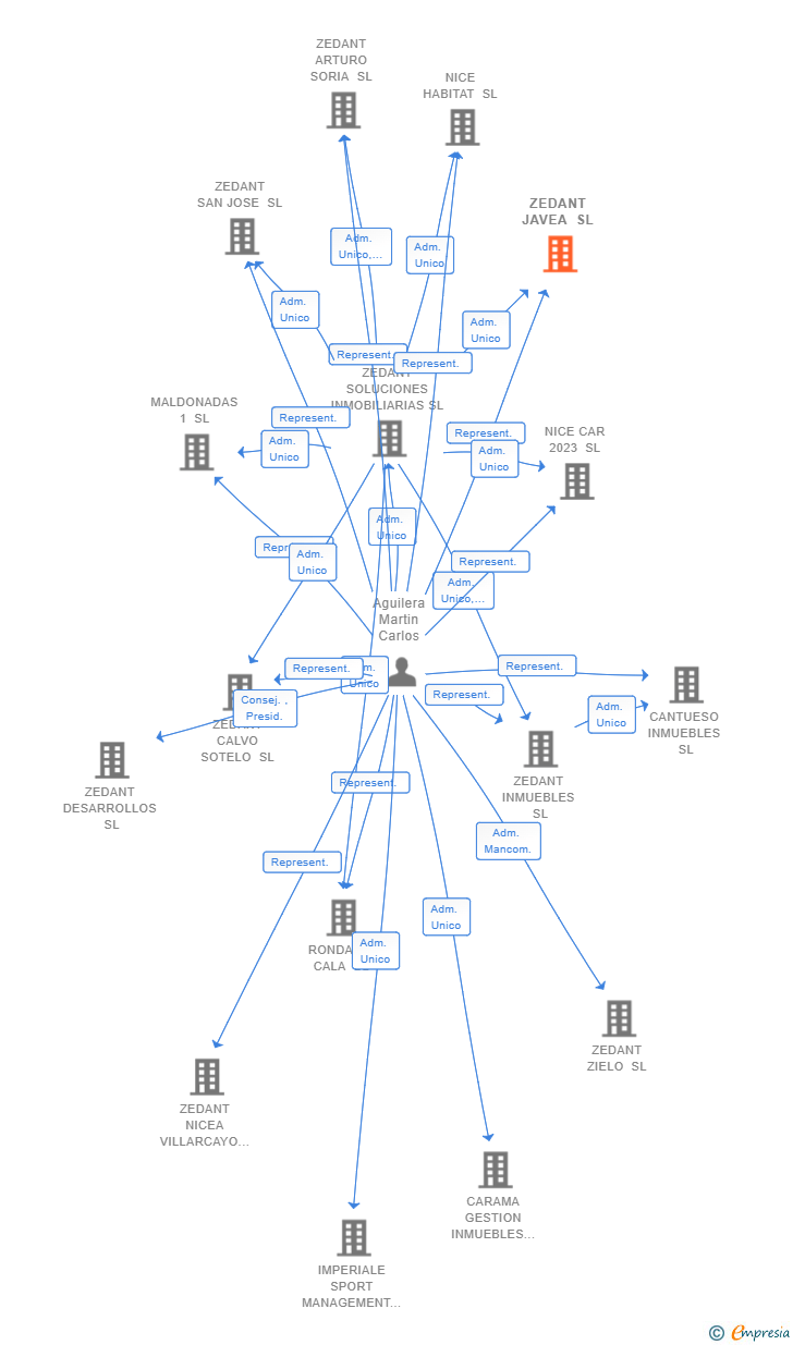 Vinculaciones societarias de ZEDANT JAVEA SL