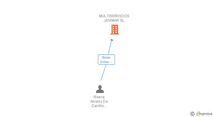 Vinculaciones societarias de MULTISERVICIOS JEVIMAR SL