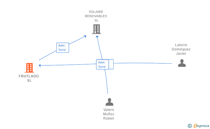 Vinculaciones societarias de FRUTLADO SL