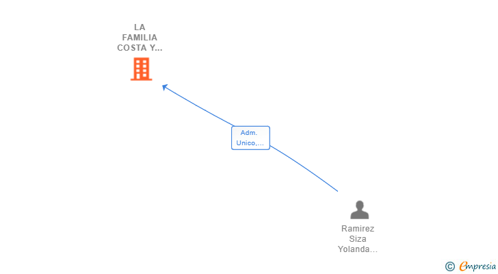 Vinculaciones societarias de LA FAMILIA COSTA Y SIERRA SL