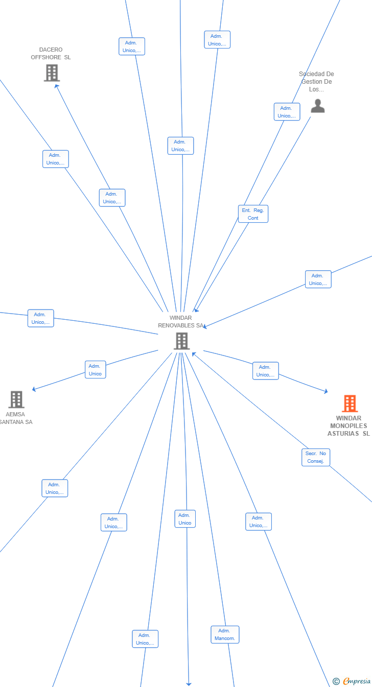 Vinculaciones societarias de WINDAR MONOPILES ASTURIAS SL