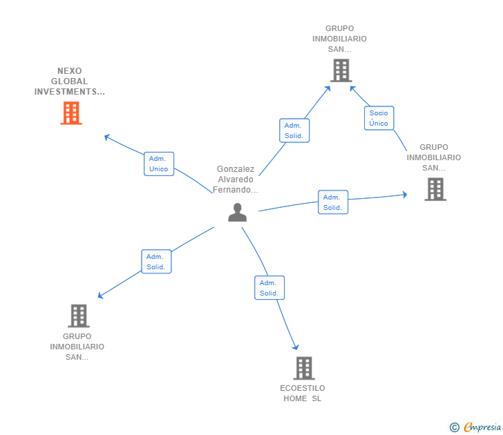 Vinculaciones societarias de NEXO GLOBAL INVESTMENTS SL