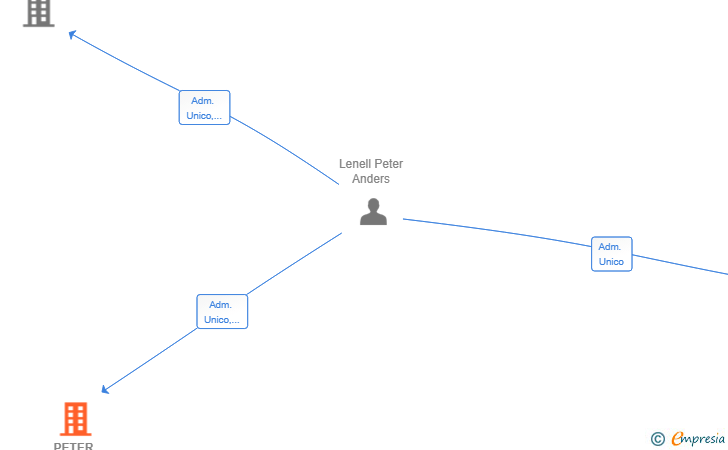 Vinculaciones societarias de PETER LENELL INVEST SL