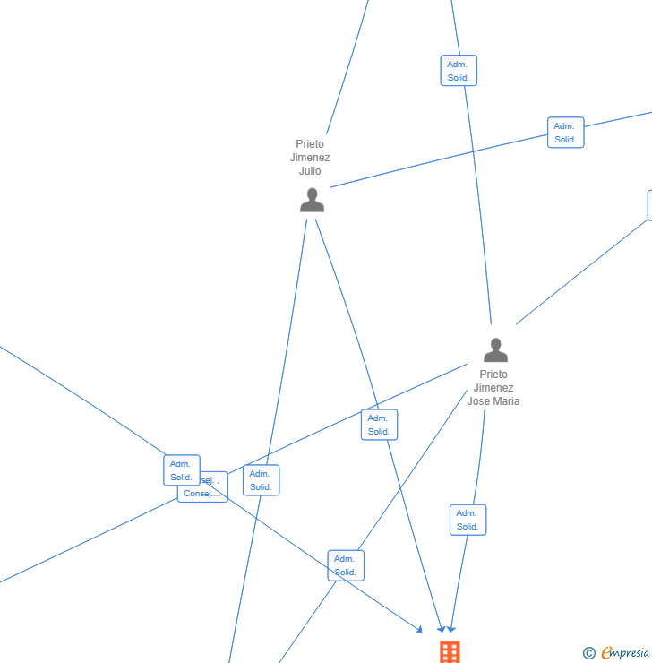 Vinculaciones societarias de GRUAS ALTO GALLEGO SL