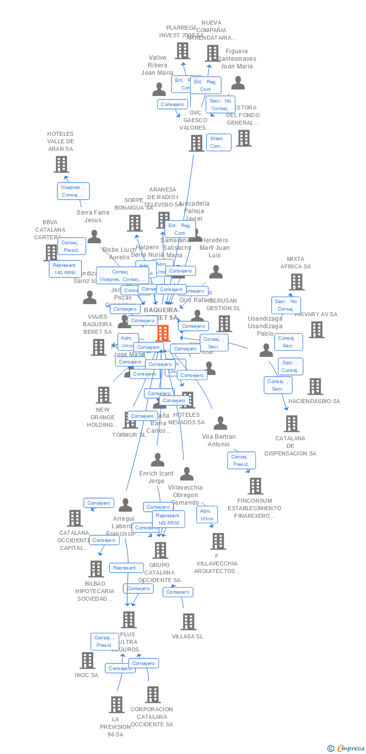 Vinculaciones societarias de BAQUEIRA-BERET SA