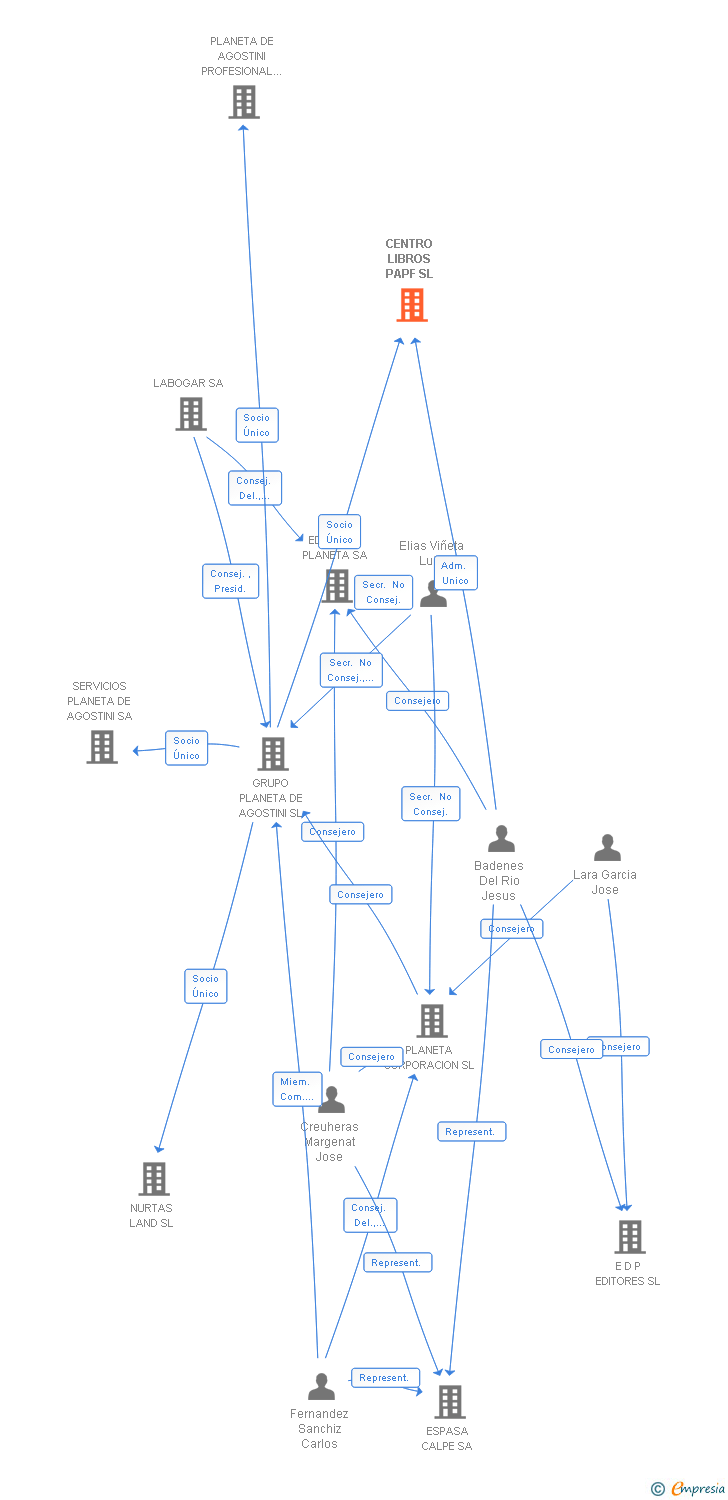 Vinculaciones societarias de CENTRO LIBROS PAPF SL