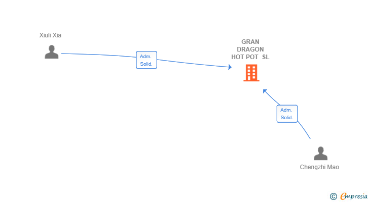 Vinculaciones societarias de GRAN DRAGON HOT POT SL