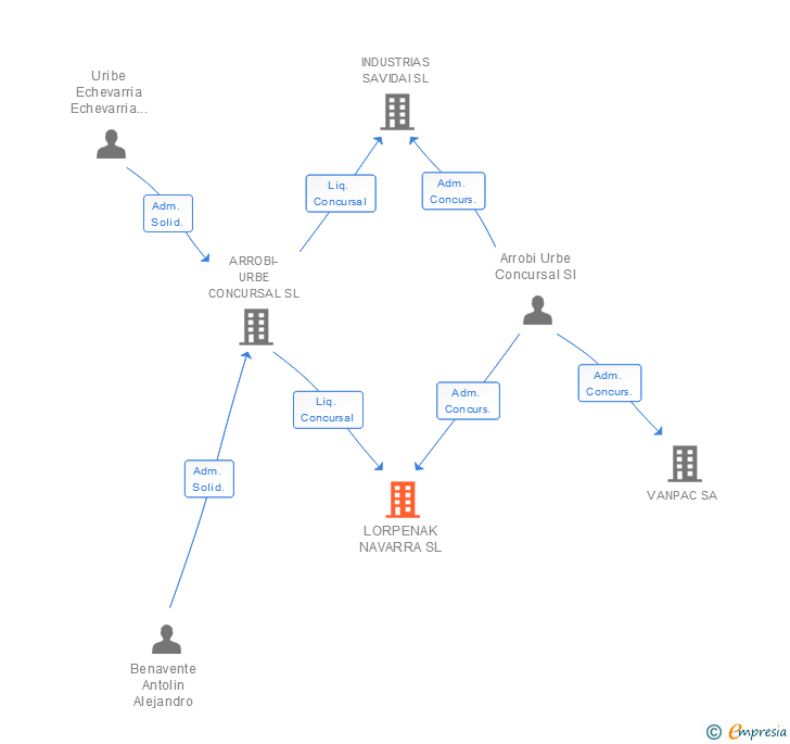 Vinculaciones societarias de LORPENAK NAVARRA SL