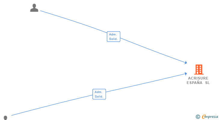 Vinculaciones societarias de ACRISURE ESPAÑA SL