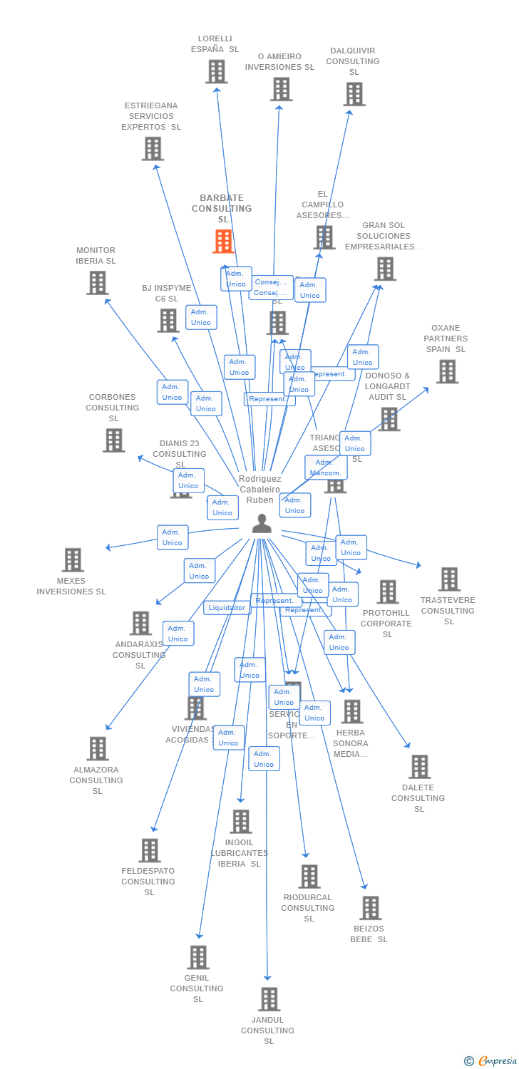 Vinculaciones societarias de BARBATE CONSULTING SL