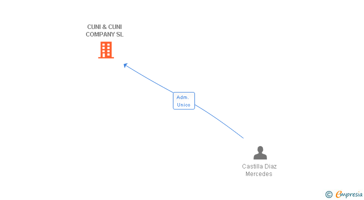 Vinculaciones societarias de CUNI & CUNI COMPANY SL