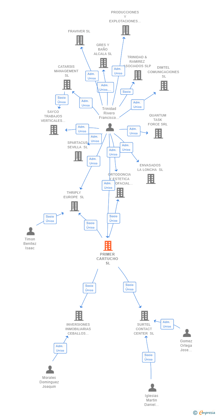 Vinculaciones societarias de PRIMER CARTUCHO SL