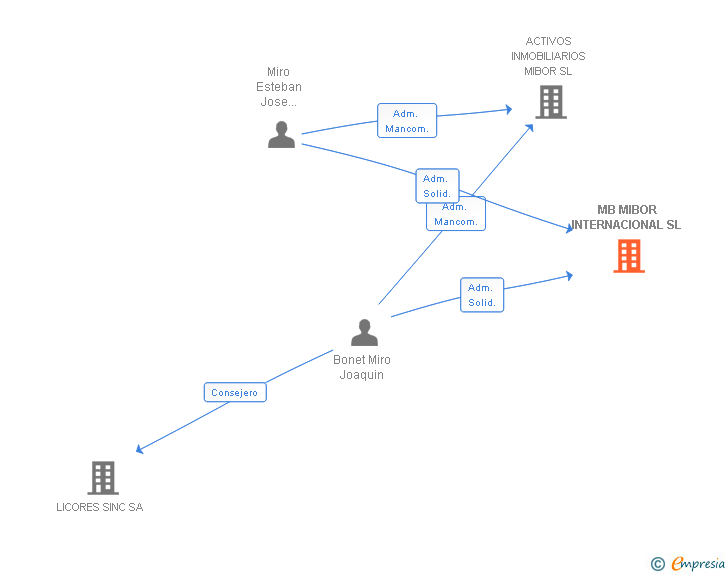 Vinculaciones societarias de MB MIBOR INTERNACIONAL SL