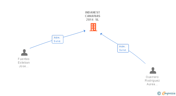 Vinculaciones societarias de INDANEST CANARIAS 2014 SL