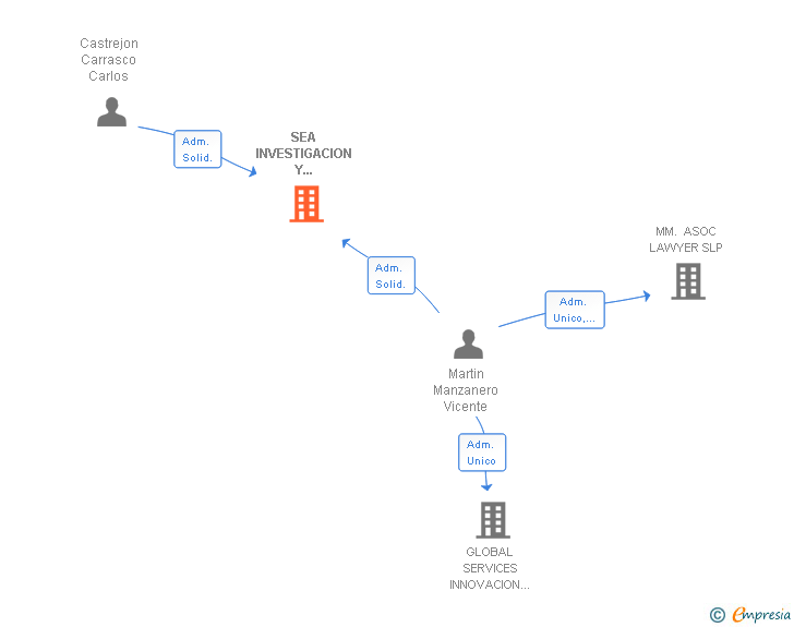 Vinculaciones societarias de SEA INVESTIGACION Y DESARROLLO SL