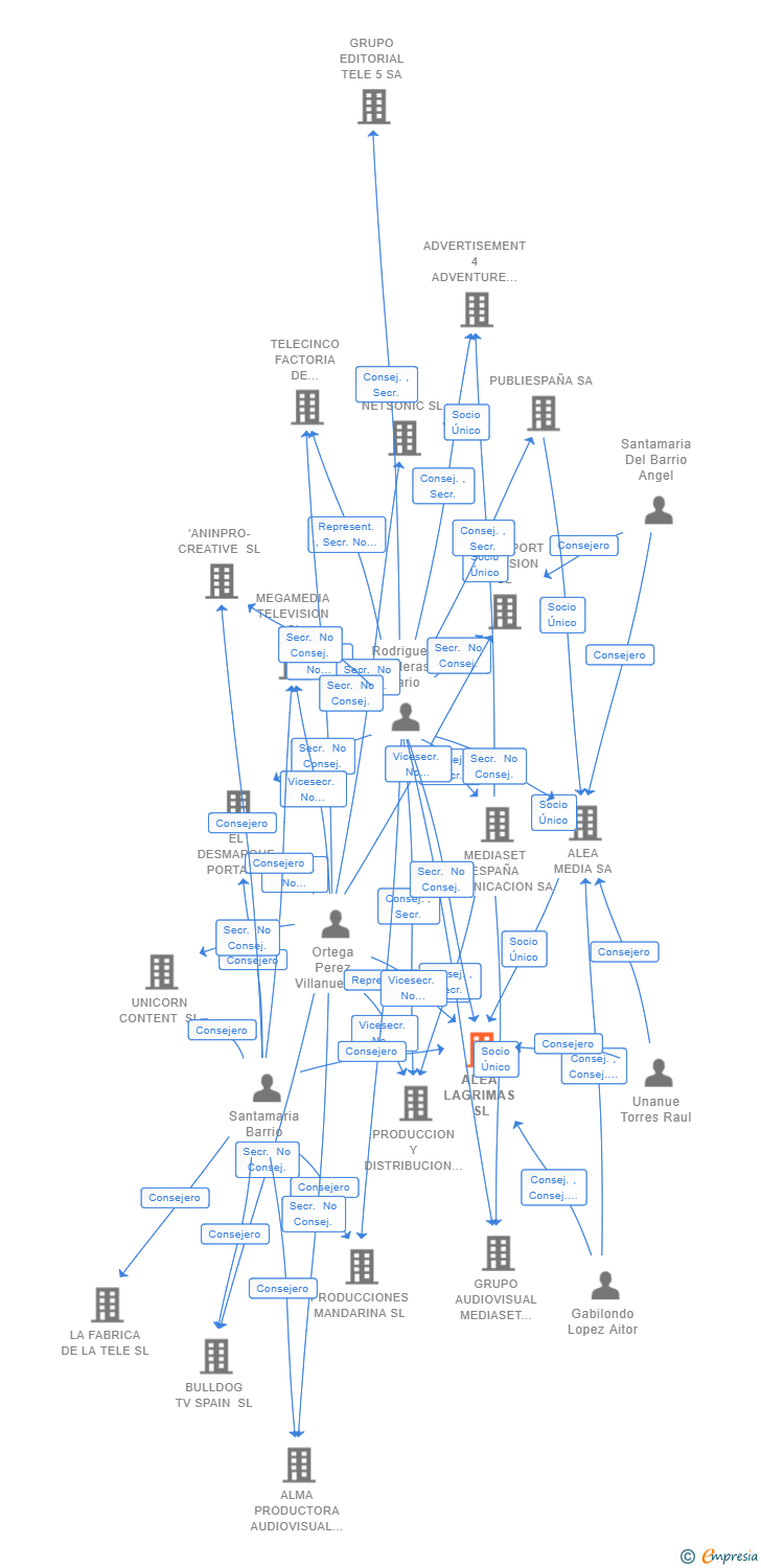 Vinculaciones societarias de ALEA LAGRIMAS SL
