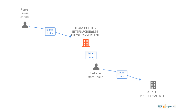 Vinculaciones societarias de TRANSPORTES INTERNACIONALES EUROTRANSFRET SL