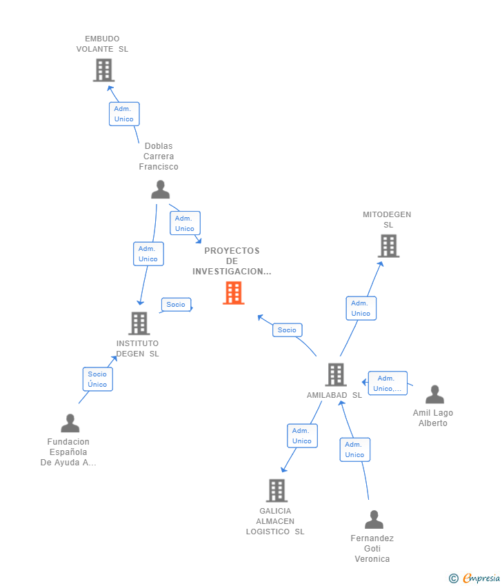 Vinculaciones societarias de PROYECTOS DE INVESTIGACION INSTITUTO DEGEN AIE