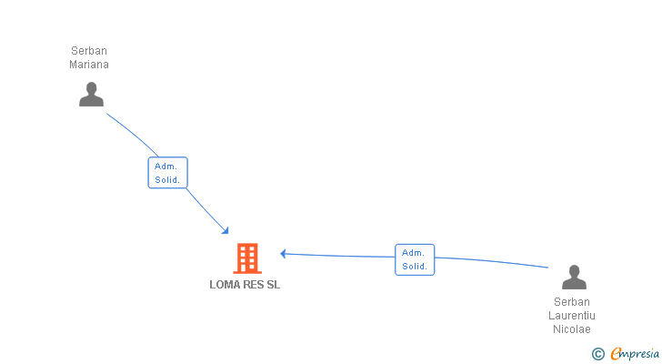 Vinculaciones societarias de LOMA RES SL