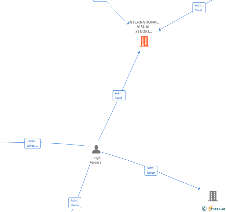 Vinculaciones societarias de INTERNATIONAL VISUAL STUDIO AND MARKETING SL