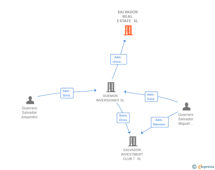 Vinculaciones societarias de SALVADOR REAL ESTATE SL