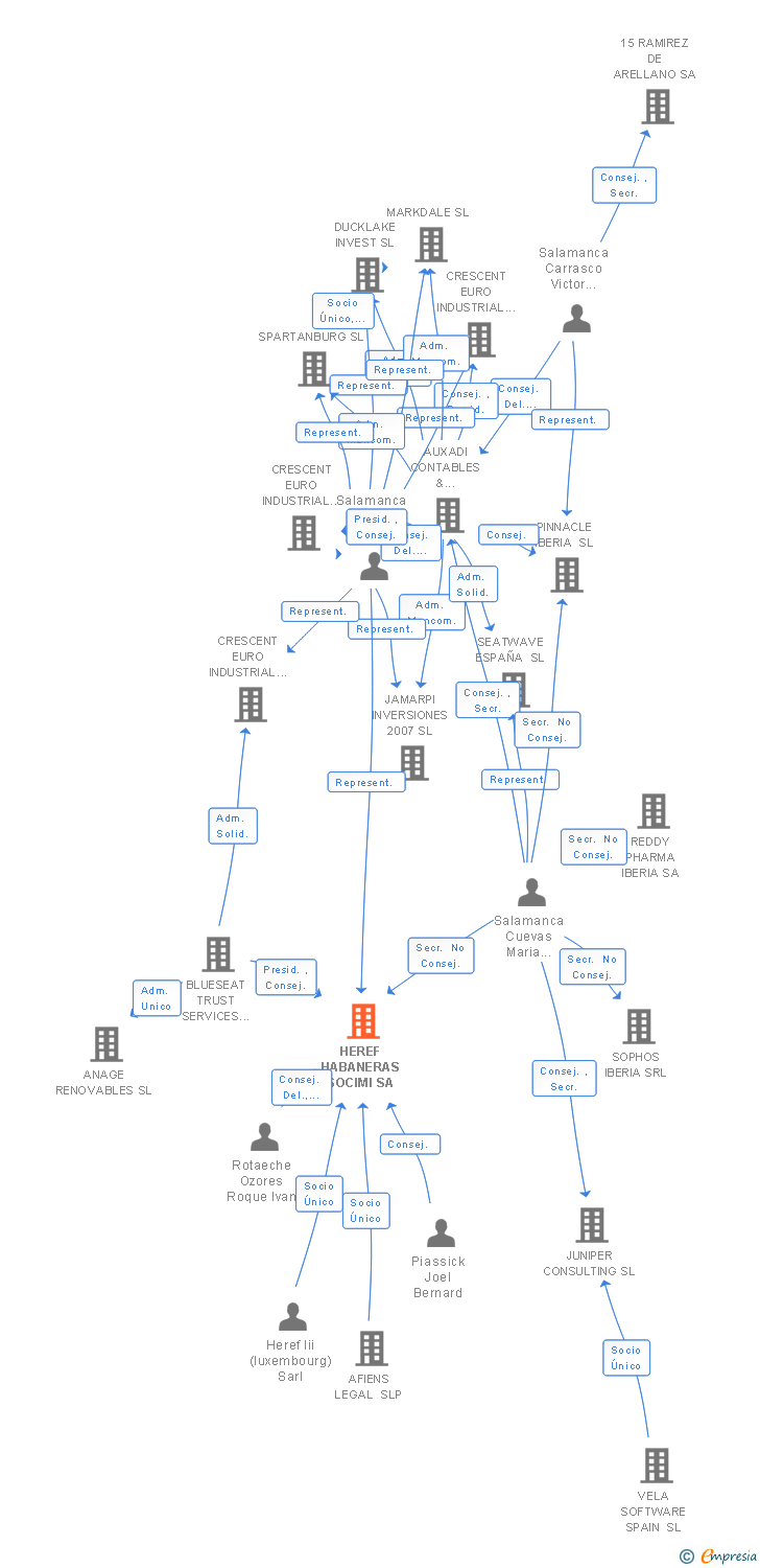 Vinculaciones societarias de HEREF HABANERAS SOCIMI SA