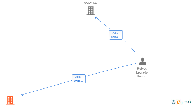 Vinculaciones societarias de COSTA DEL SOL WORK SL