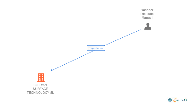 Vinculaciones societarias de THERMAL SURFACE TECHNOLOGY SL