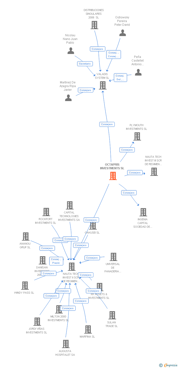 Vinculaciones societarias de OCTAPRIS INVESTMENTS SL