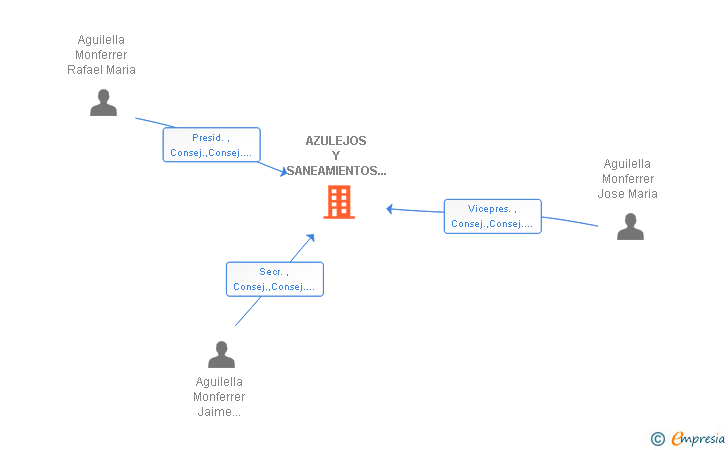 Vinculaciones societarias de AZULEJOS Y SANEAMIENTOS LEVANTE SA