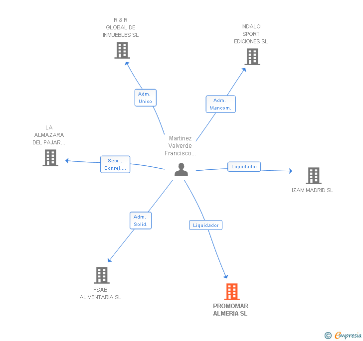 Vinculaciones societarias de PROMOMAR ALMERIA SL