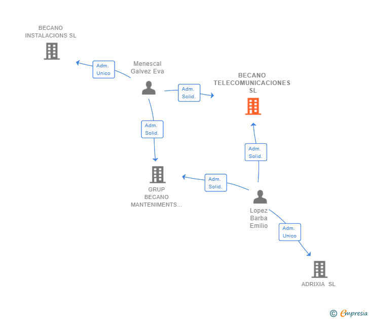 Vinculaciones societarias de BECANO TELECOMUNICACIONES SL