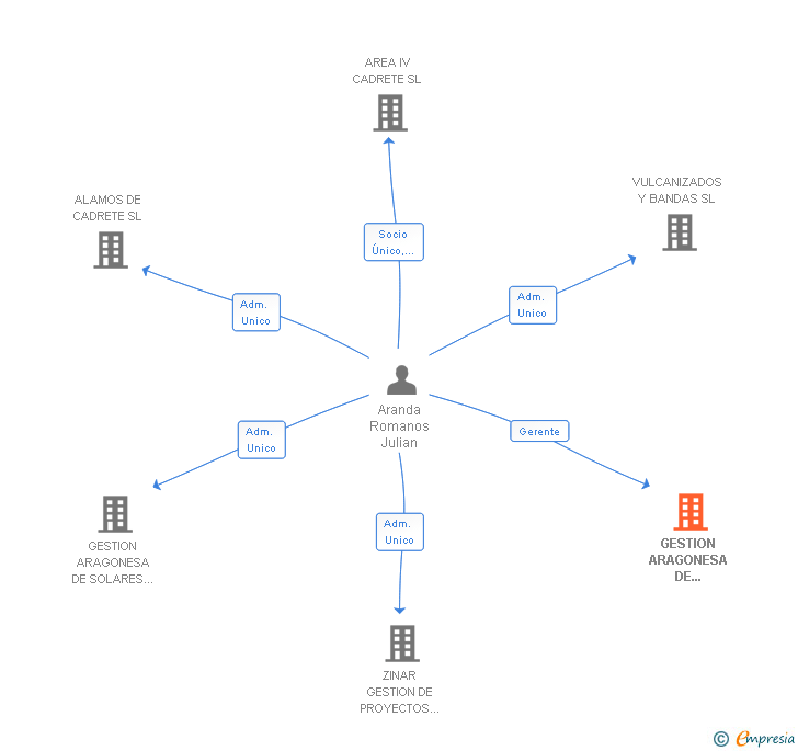 Vinculaciones societarias de GESTION ARAGONESA DE SOLARES E INMUEBLES - ZINAR GESTION DE PROYECTOS TECNICOS UNION TEMPORAL DE EMPRESAS