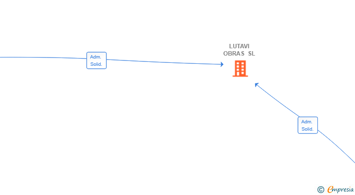 Vinculaciones societarias de LUTAVI OBRAS SL