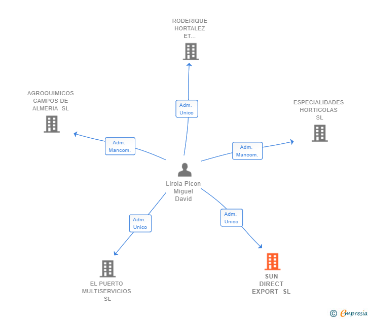 Vinculaciones societarias de SUN DIRECT EXPORT SL