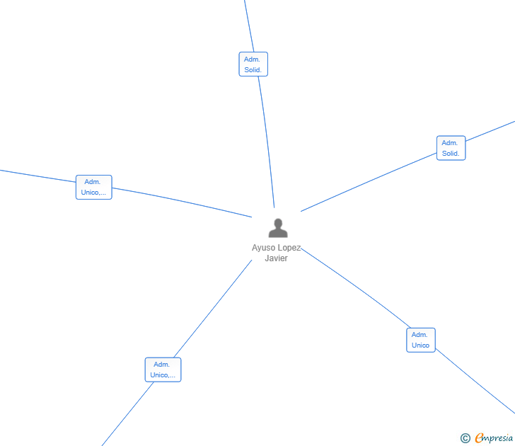 Vinculaciones societarias de GORILLAGRILLZ BRAND SL