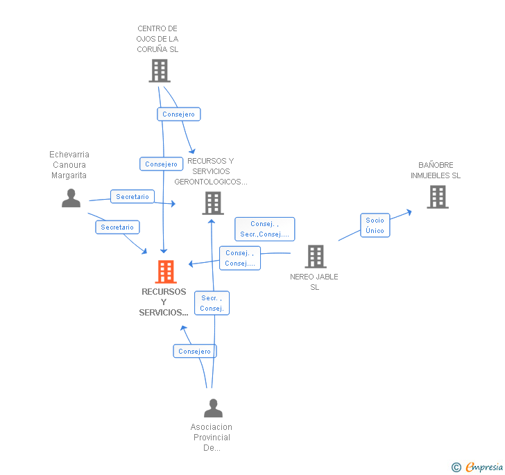 Vinculaciones societarias de RECURSOS Y SERVICIOS GERONTOLOGICOS SL