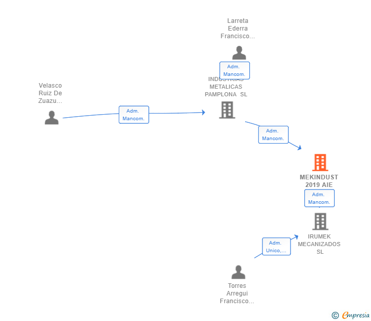 Vinculaciones societarias de MEKINDUST 2019 AIE