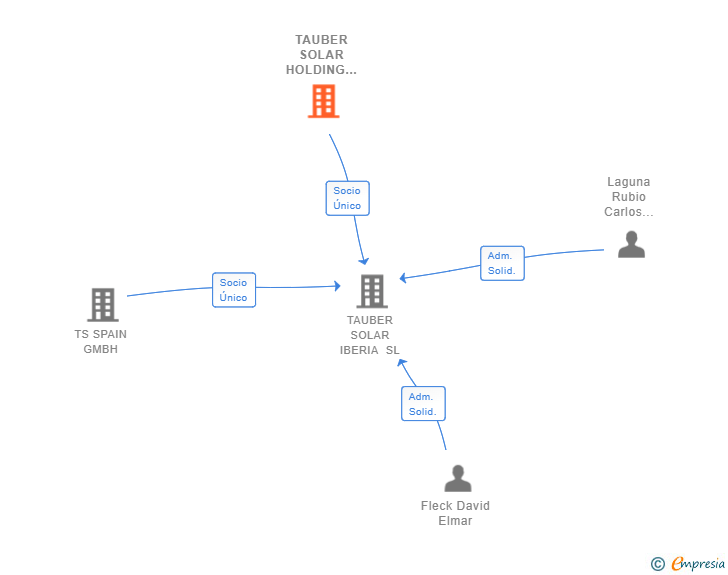 Vinculaciones societarias de TAUBER SOLAR HOLDING GMBH